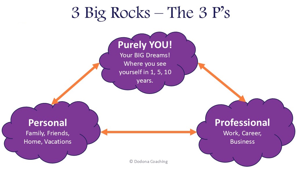 Dream BIG Webinar Presentation - 3Ps